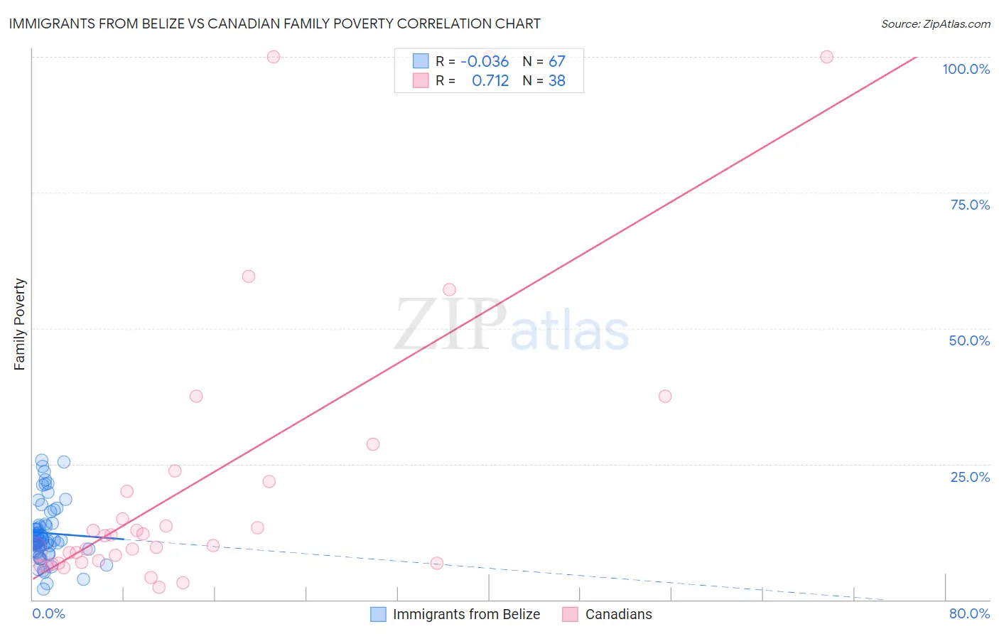 Immigrants from Belize vs Canadian Family Poverty