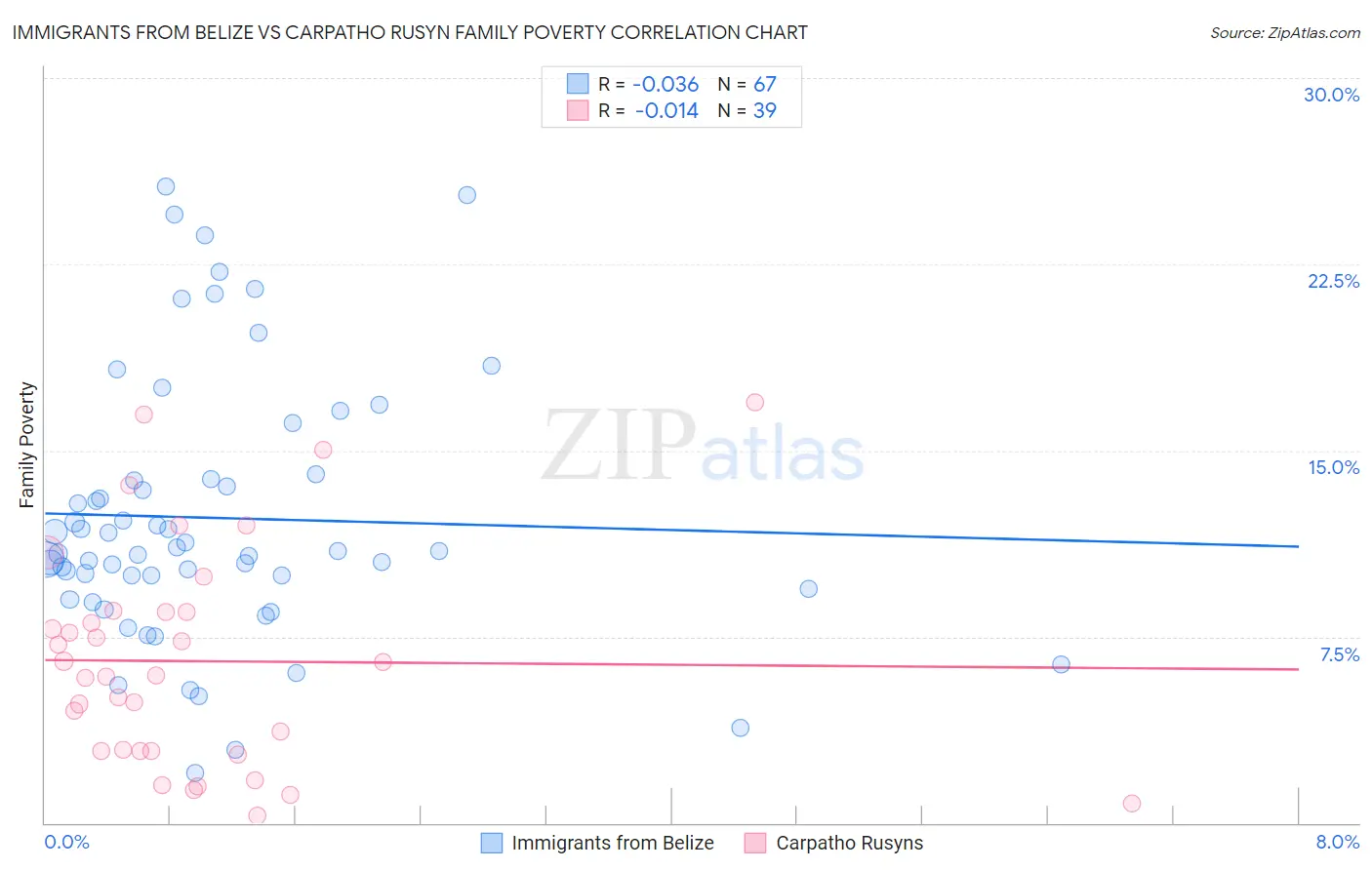 Immigrants from Belize vs Carpatho Rusyn Family Poverty