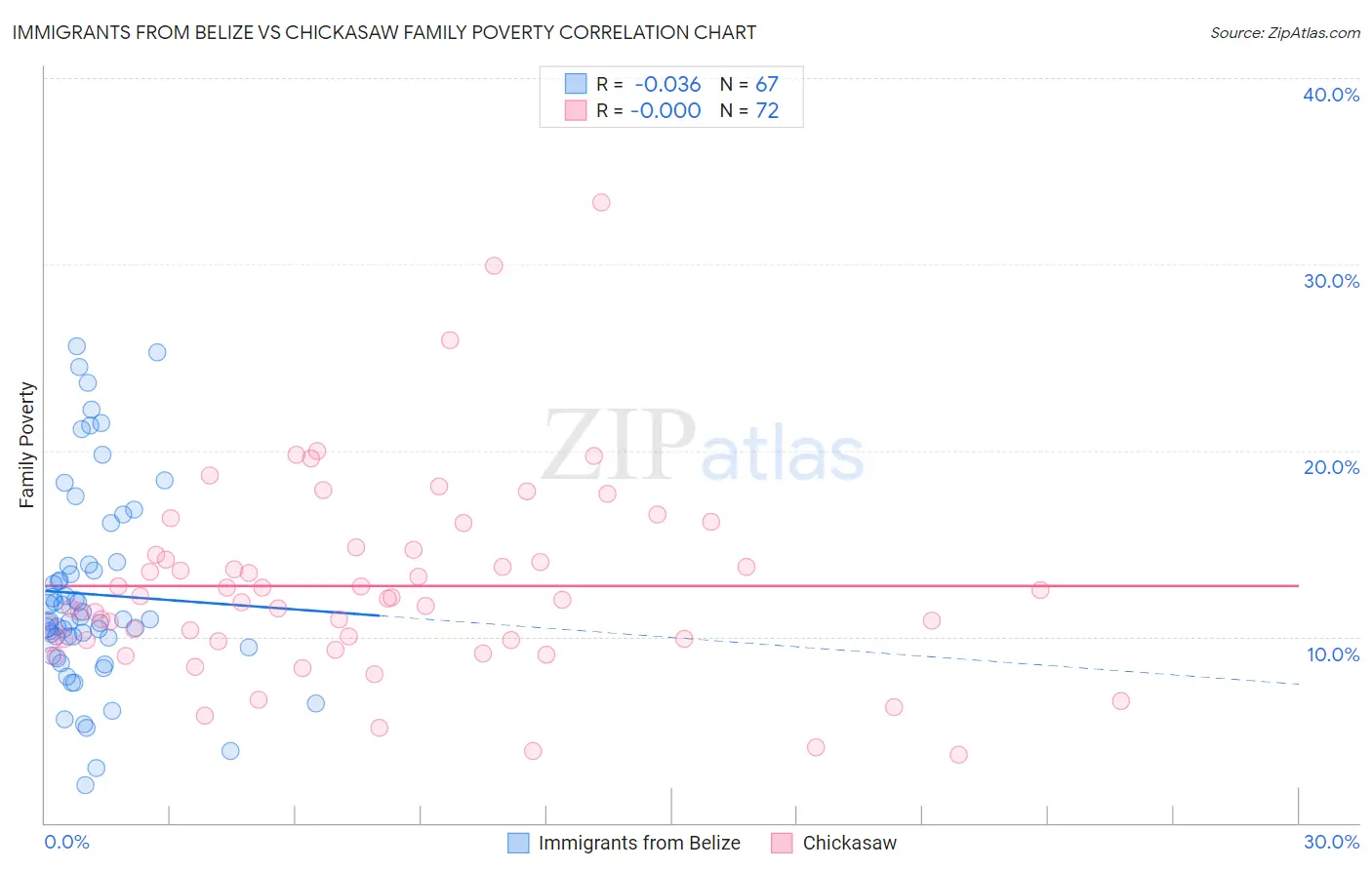 Immigrants from Belize vs Chickasaw Family Poverty