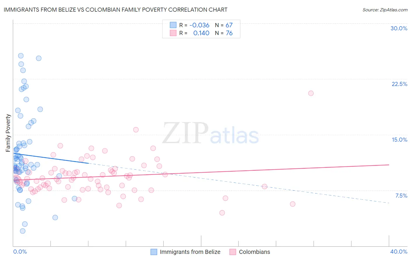 Immigrants from Belize vs Colombian Family Poverty