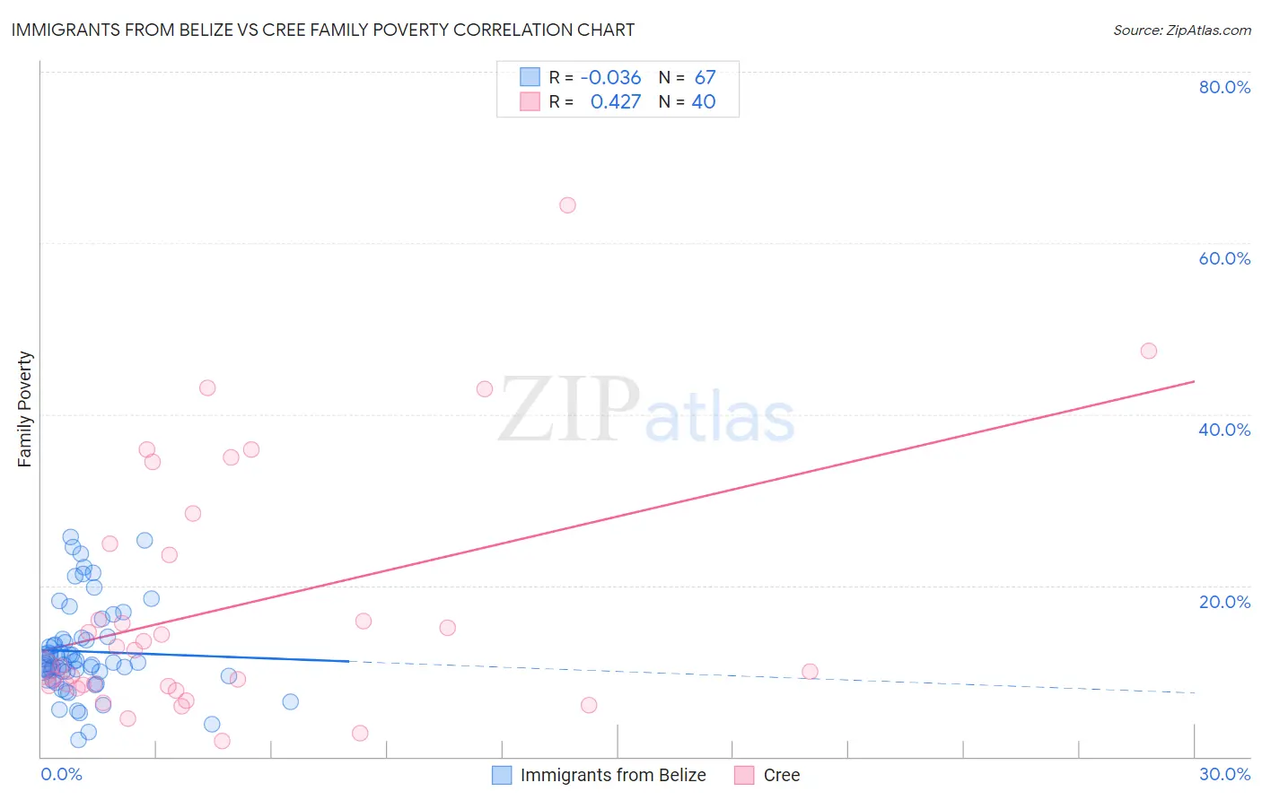 Immigrants from Belize vs Cree Family Poverty