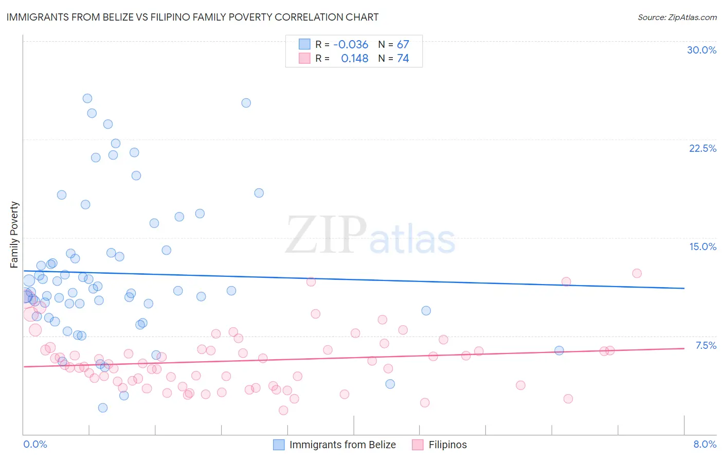 Immigrants from Belize vs Filipino Family Poverty