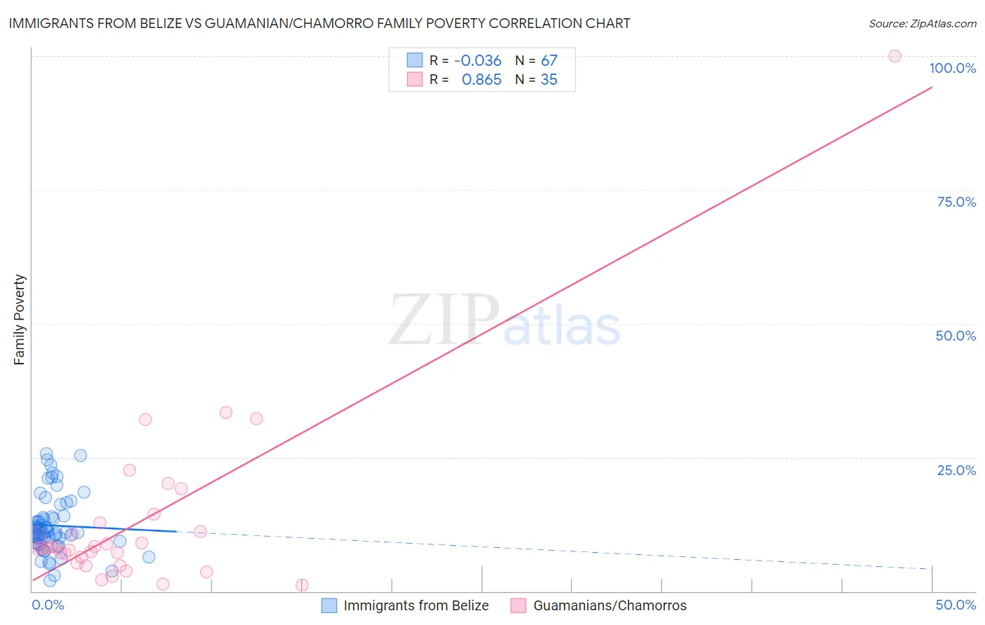 Immigrants from Belize vs Guamanian/Chamorro Family Poverty