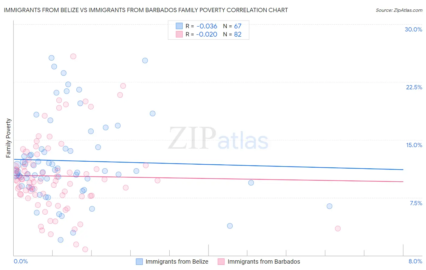 Immigrants from Belize vs Immigrants from Barbados Family Poverty