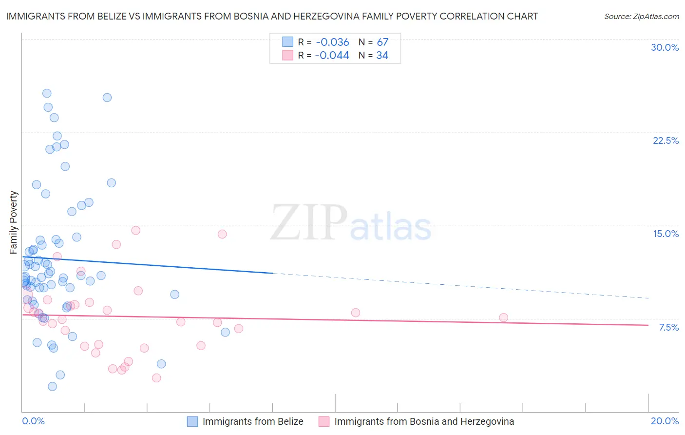 Immigrants from Belize vs Immigrants from Bosnia and Herzegovina Family Poverty