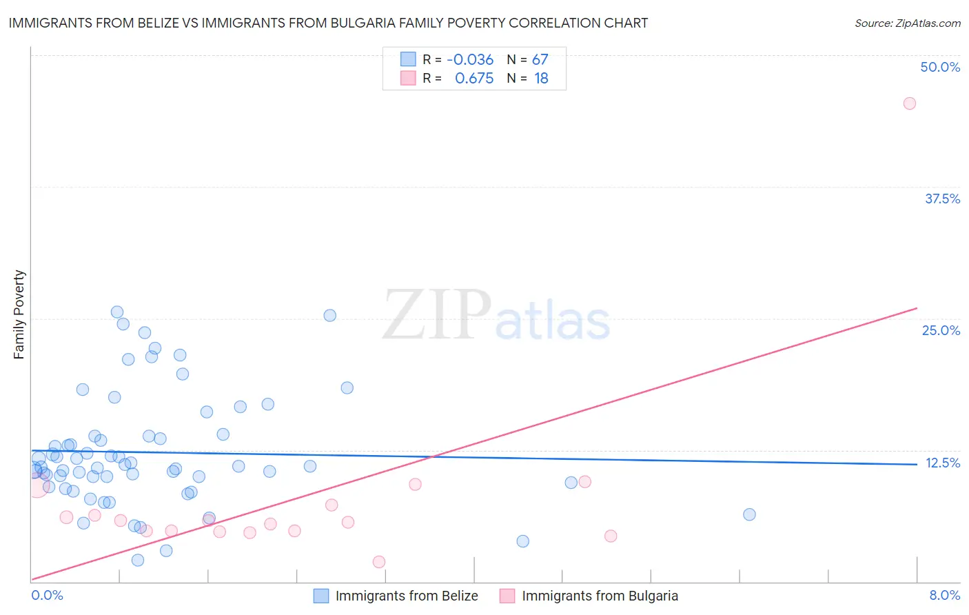 Immigrants from Belize vs Immigrants from Bulgaria Family Poverty