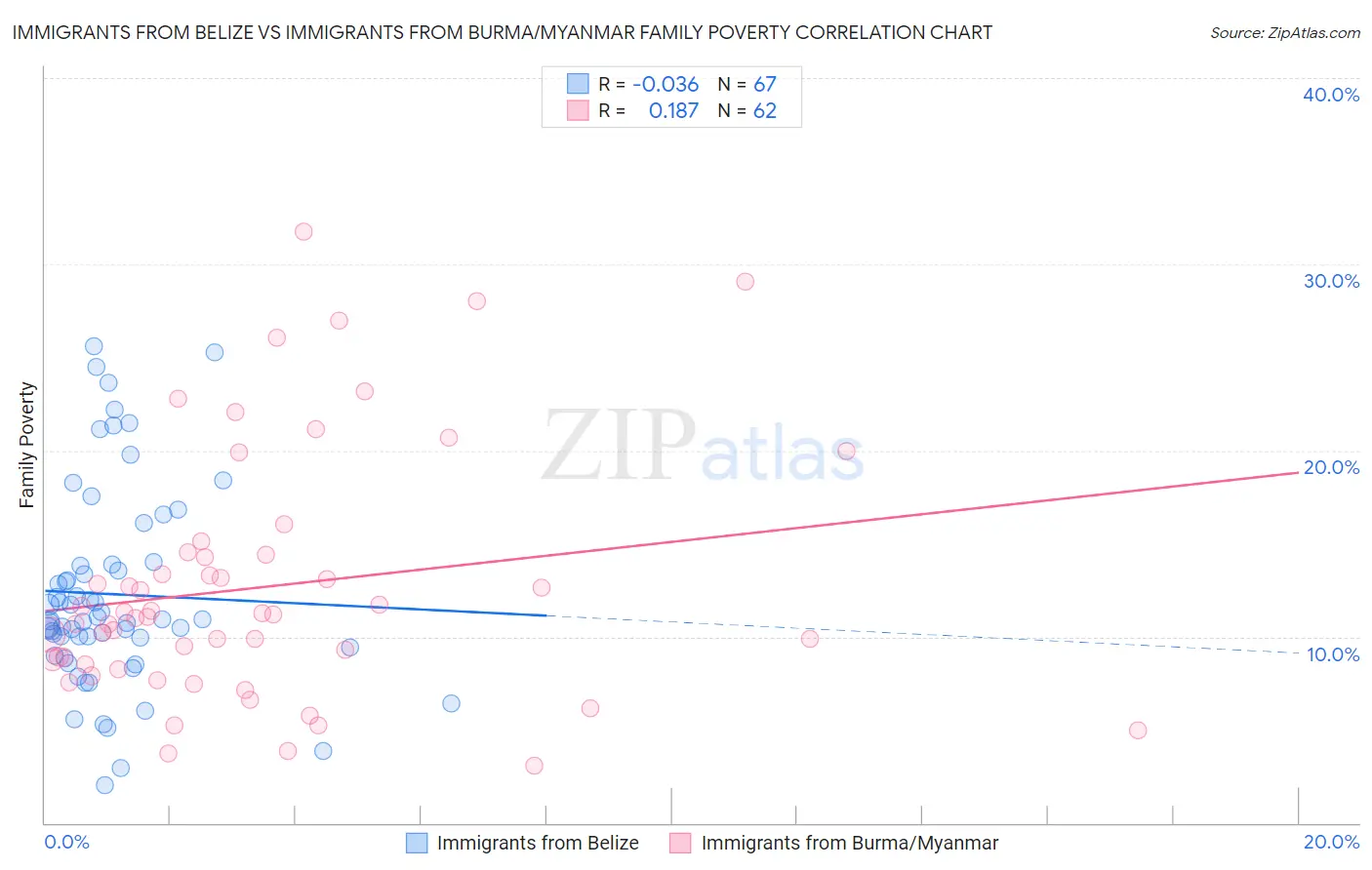 Immigrants from Belize vs Immigrants from Burma/Myanmar Family Poverty