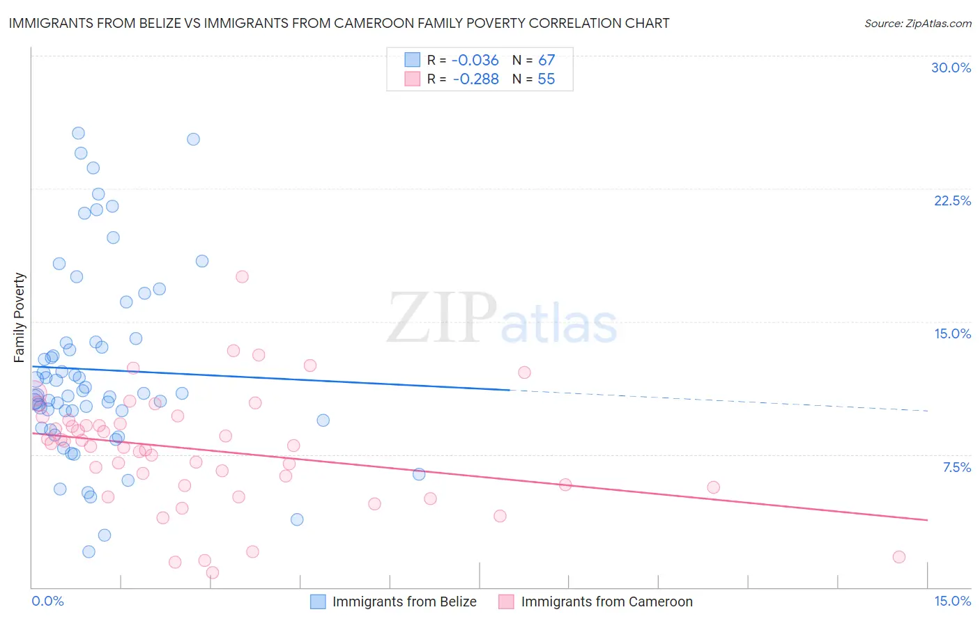 Immigrants from Belize vs Immigrants from Cameroon Family Poverty