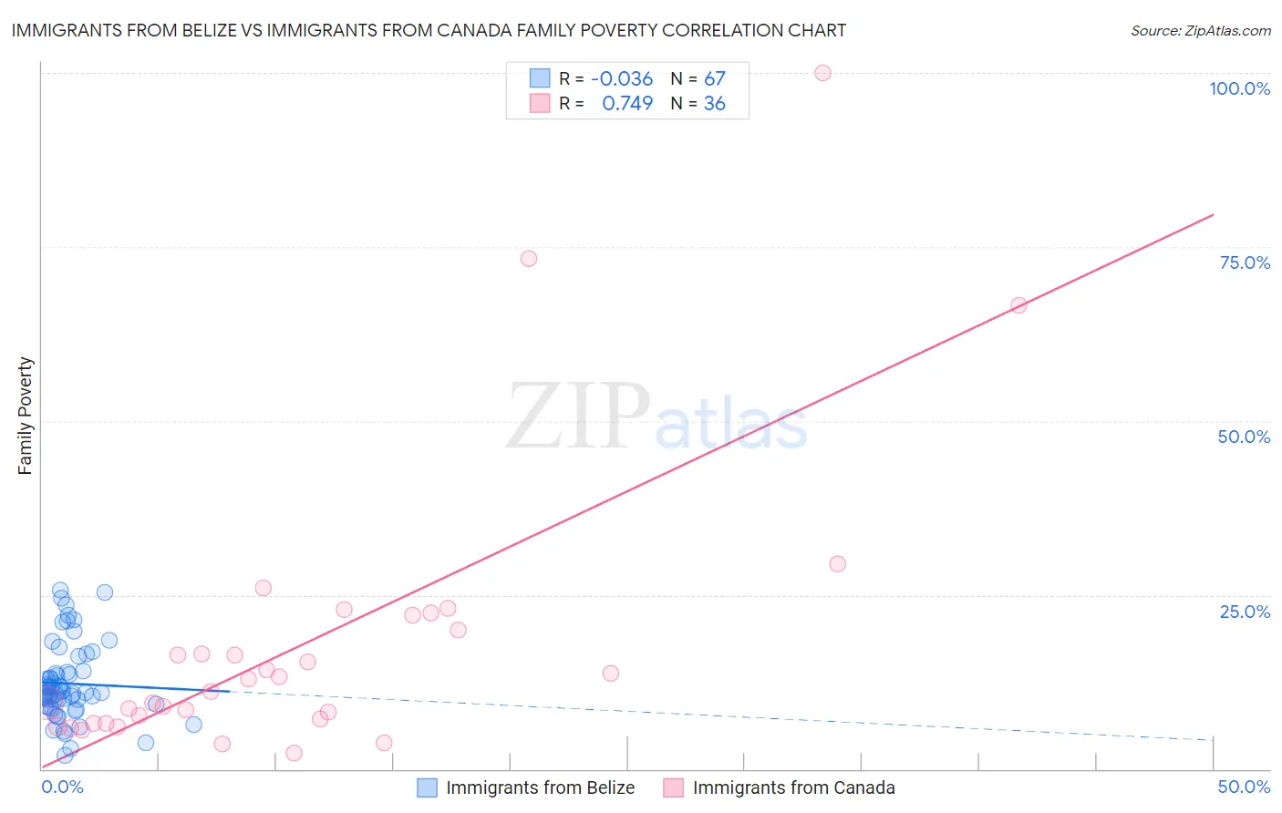 Immigrants from Belize vs Immigrants from Canada Family Poverty