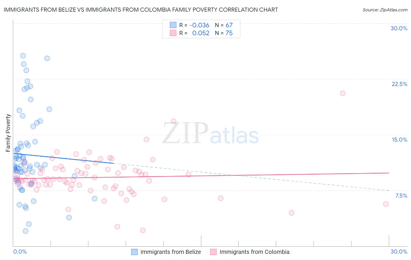 Immigrants from Belize vs Immigrants from Colombia Family Poverty
