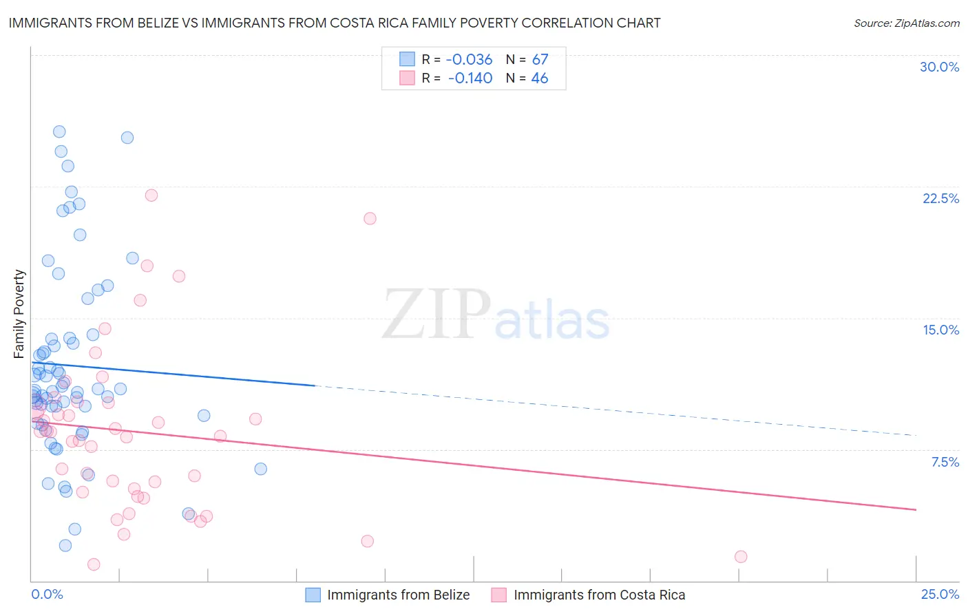 Immigrants from Belize vs Immigrants from Costa Rica Family Poverty