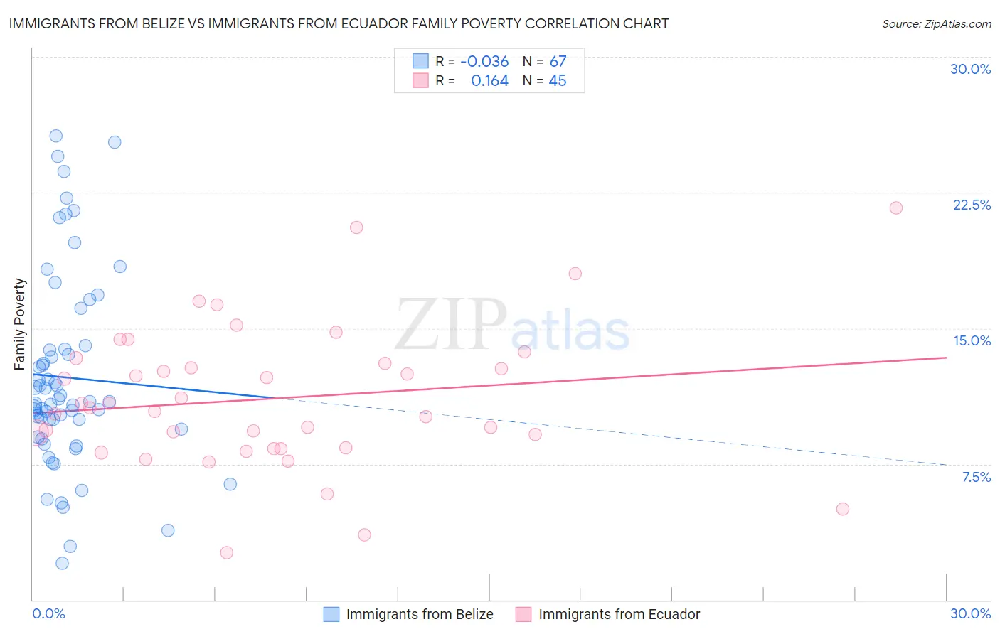 Immigrants from Belize vs Immigrants from Ecuador Family Poverty