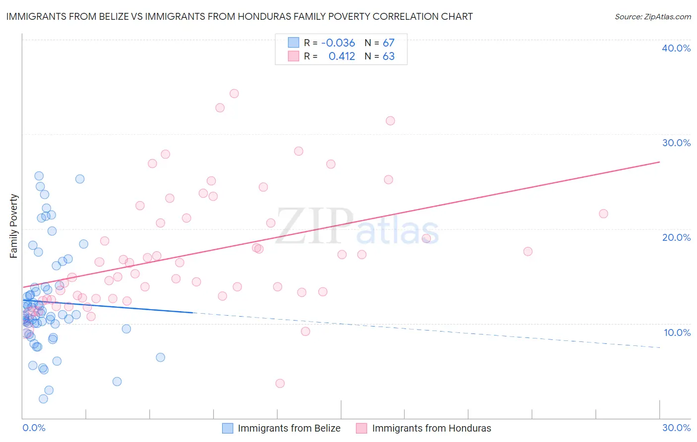 Immigrants from Belize vs Immigrants from Honduras Family Poverty