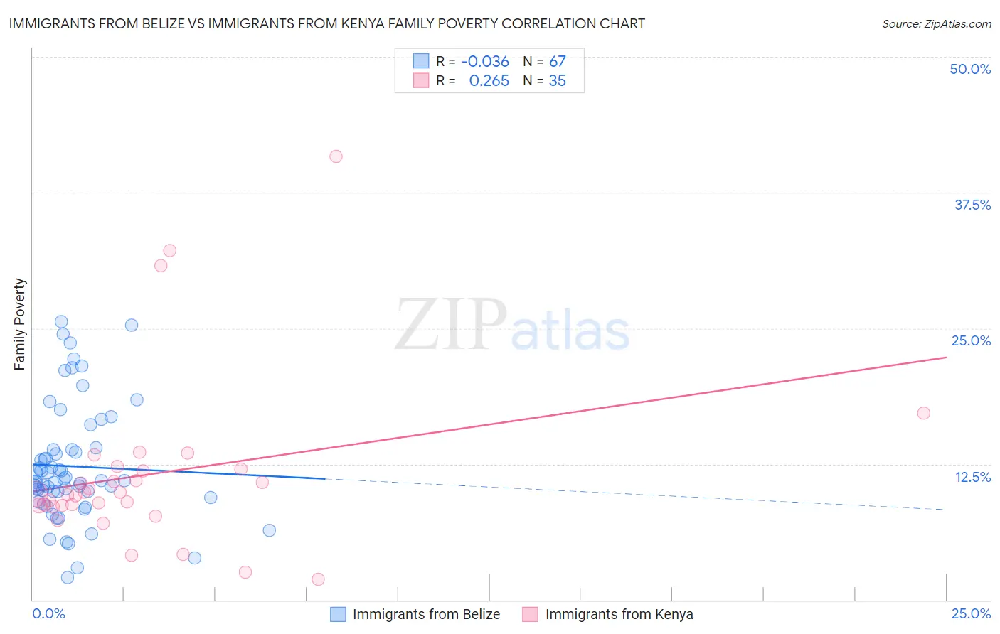 Immigrants from Belize vs Immigrants from Kenya Family Poverty