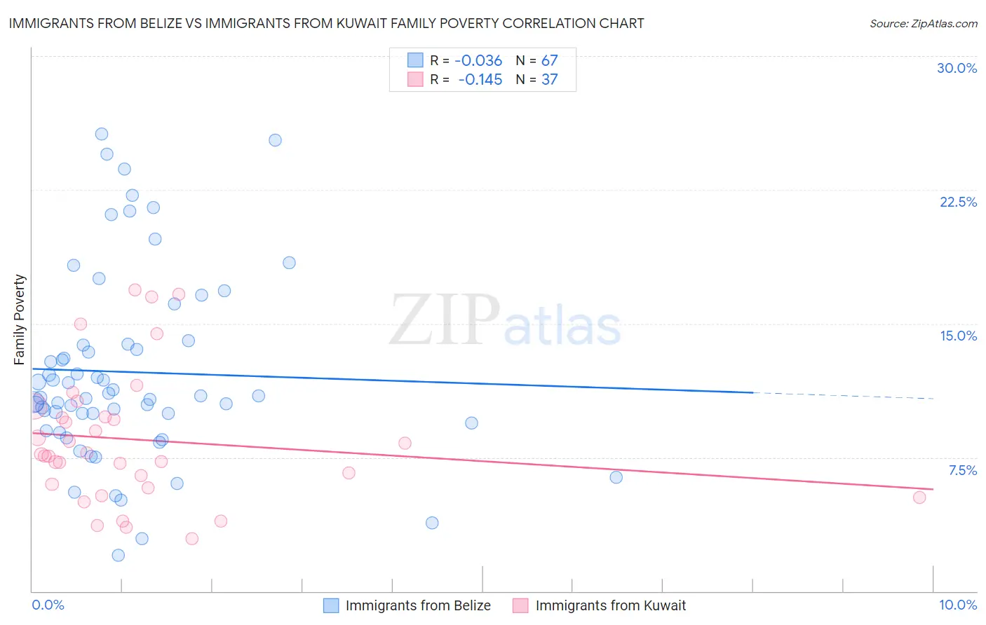 Immigrants from Belize vs Immigrants from Kuwait Family Poverty