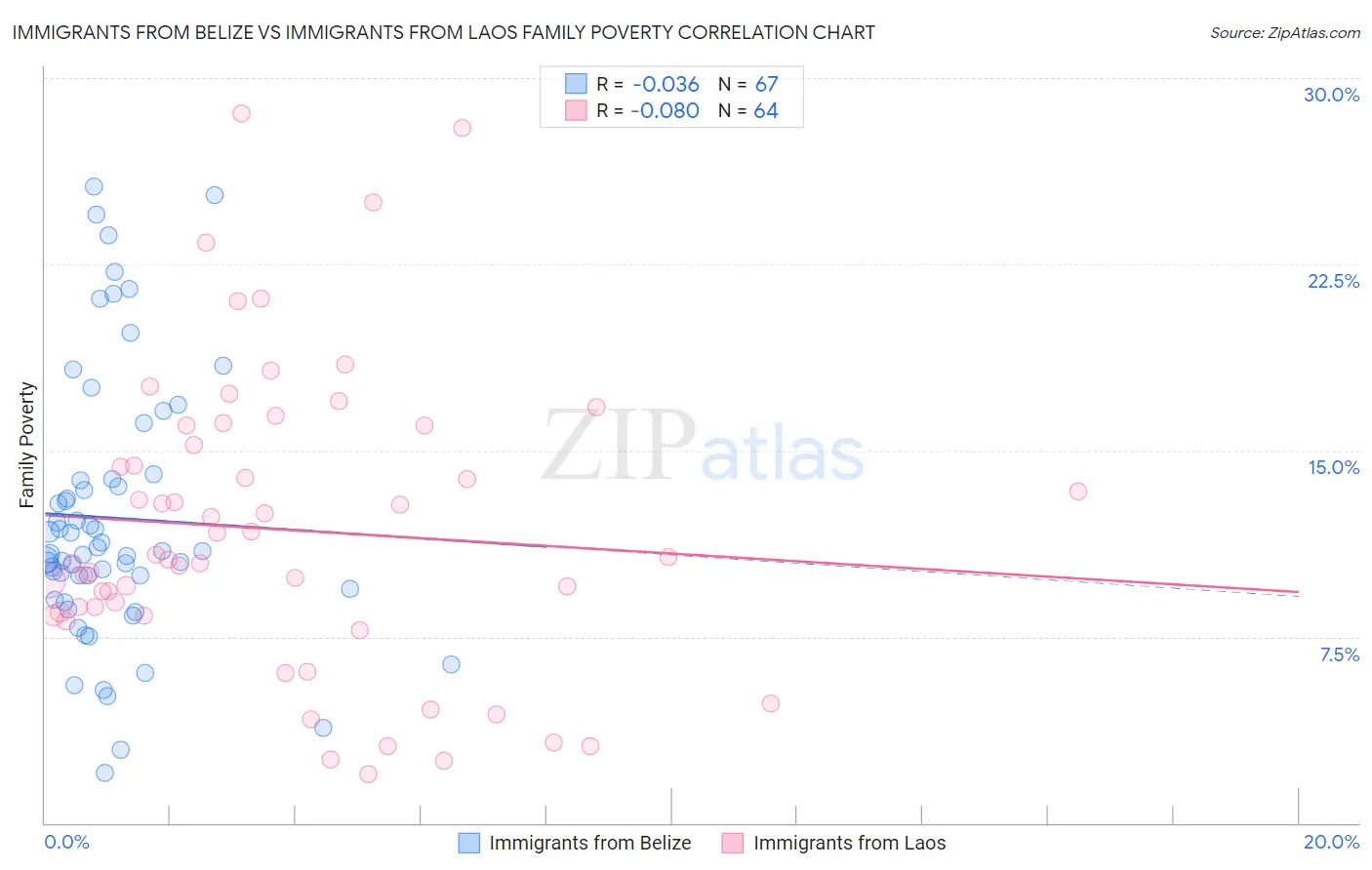 Immigrants from Belize vs Immigrants from Laos Family Poverty