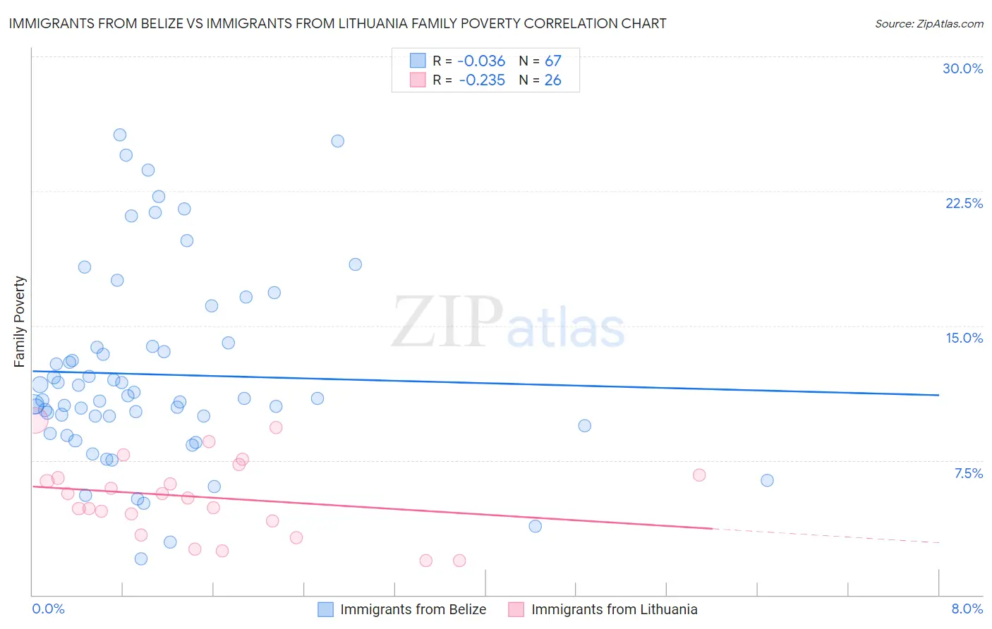 Immigrants from Belize vs Immigrants from Lithuania Family Poverty