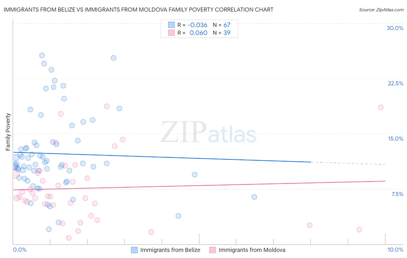 Immigrants from Belize vs Immigrants from Moldova Family Poverty
