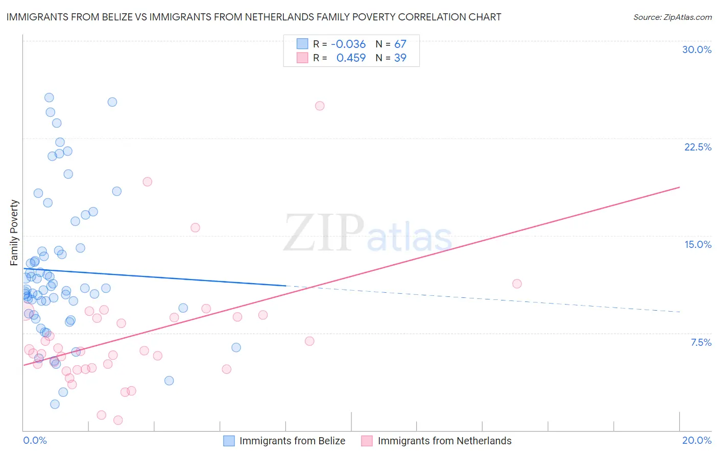 Immigrants from Belize vs Immigrants from Netherlands Family Poverty