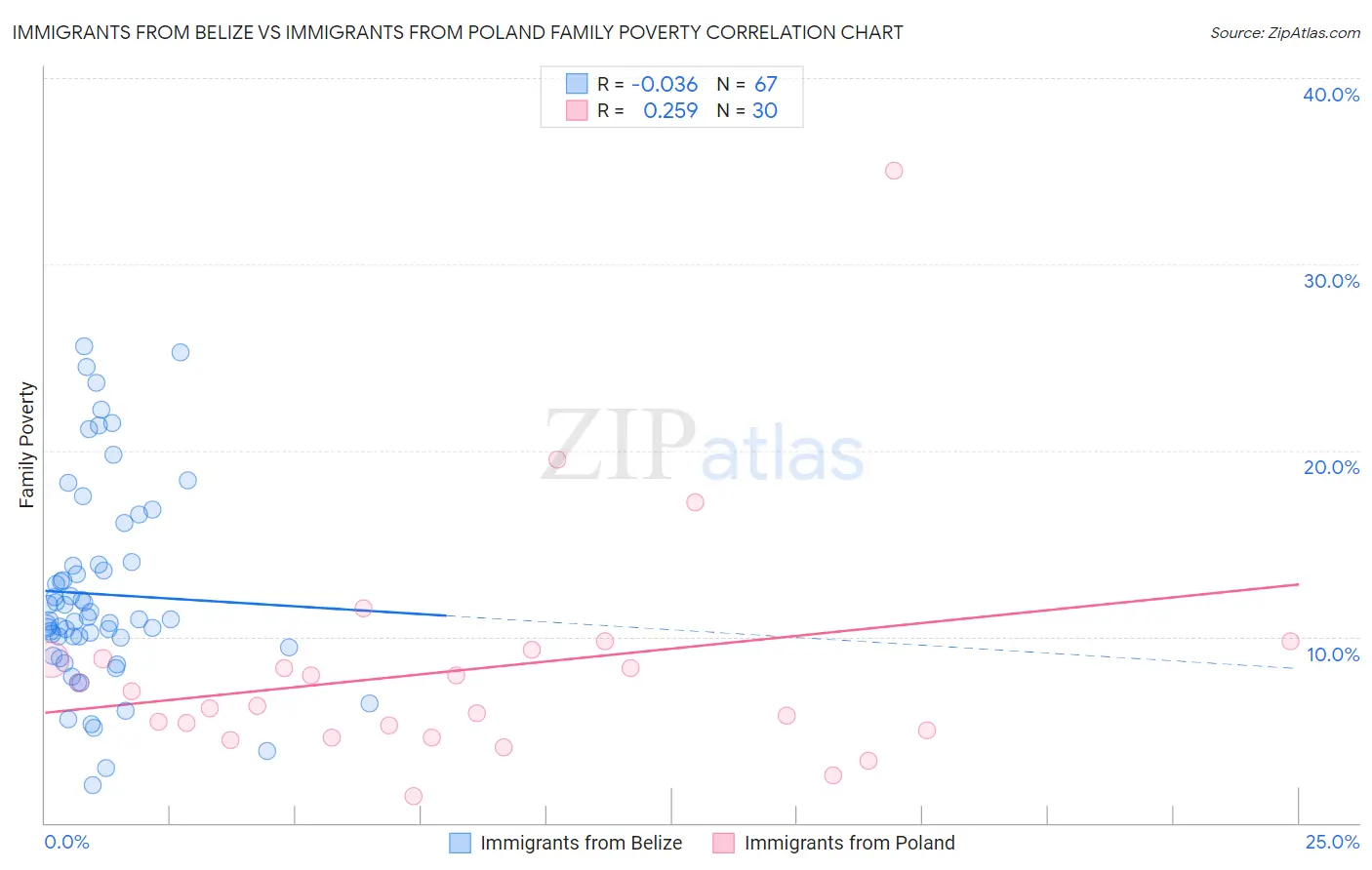 Immigrants from Belize vs Immigrants from Poland Family Poverty