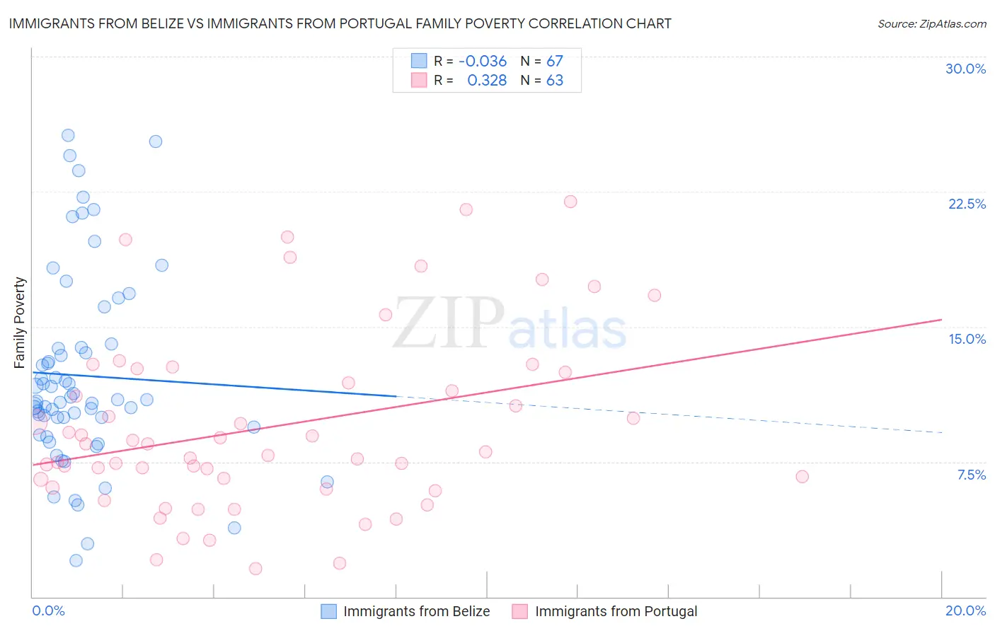 Immigrants from Belize vs Immigrants from Portugal Family Poverty