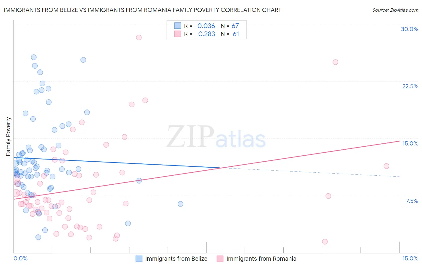 Immigrants from Belize vs Immigrants from Romania Family Poverty