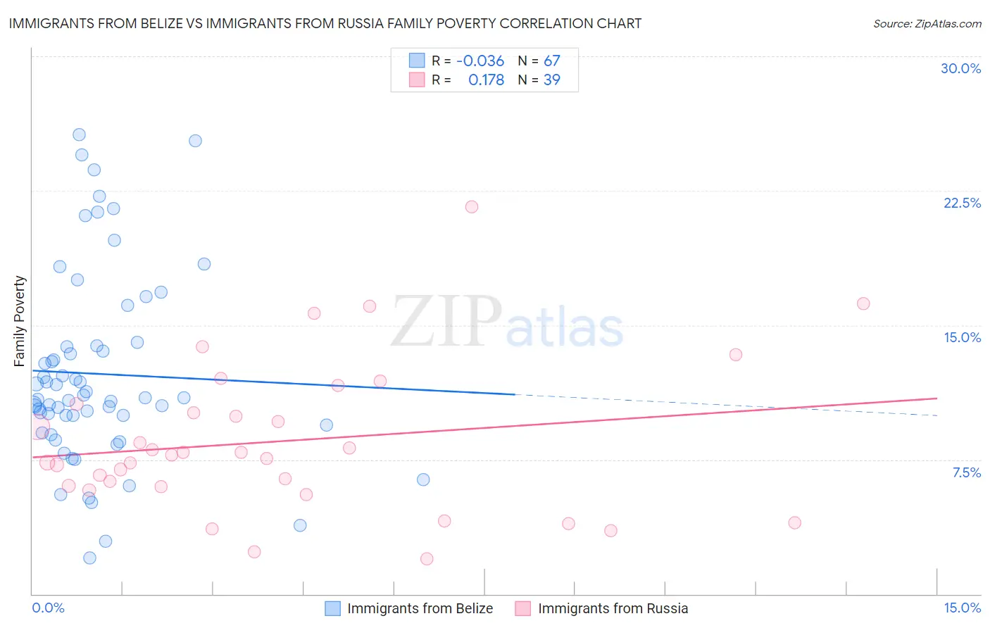 Immigrants from Belize vs Immigrants from Russia Family Poverty