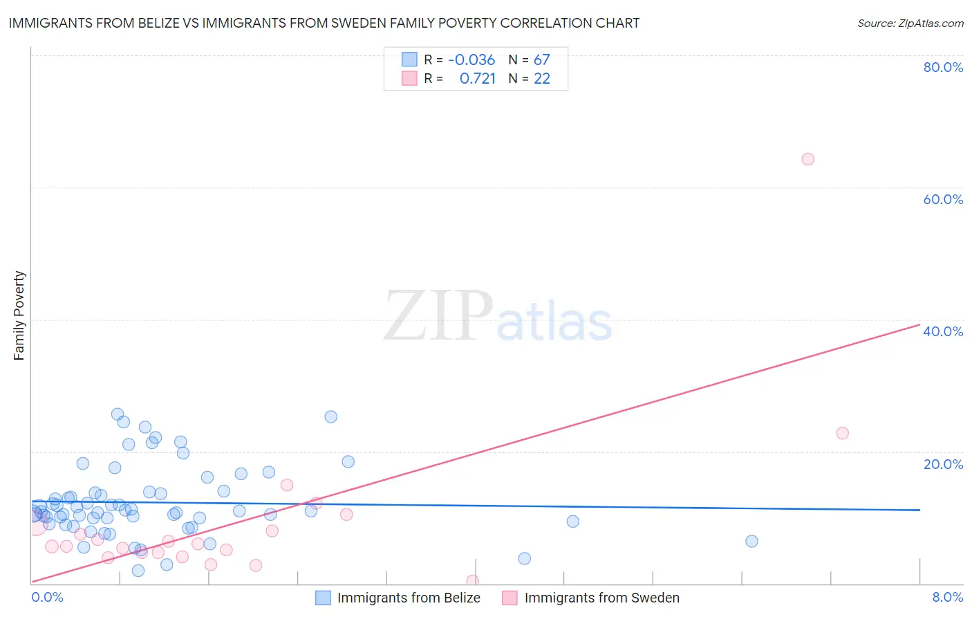 Immigrants from Belize vs Immigrants from Sweden Family Poverty