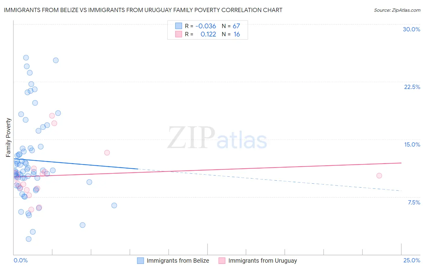 Immigrants from Belize vs Immigrants from Uruguay Family Poverty