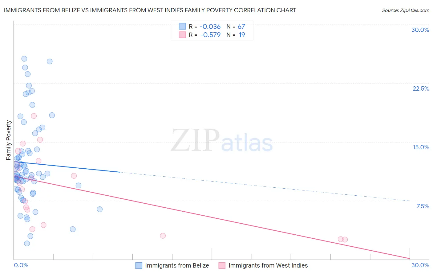 Immigrants from Belize vs Immigrants from West Indies Family Poverty