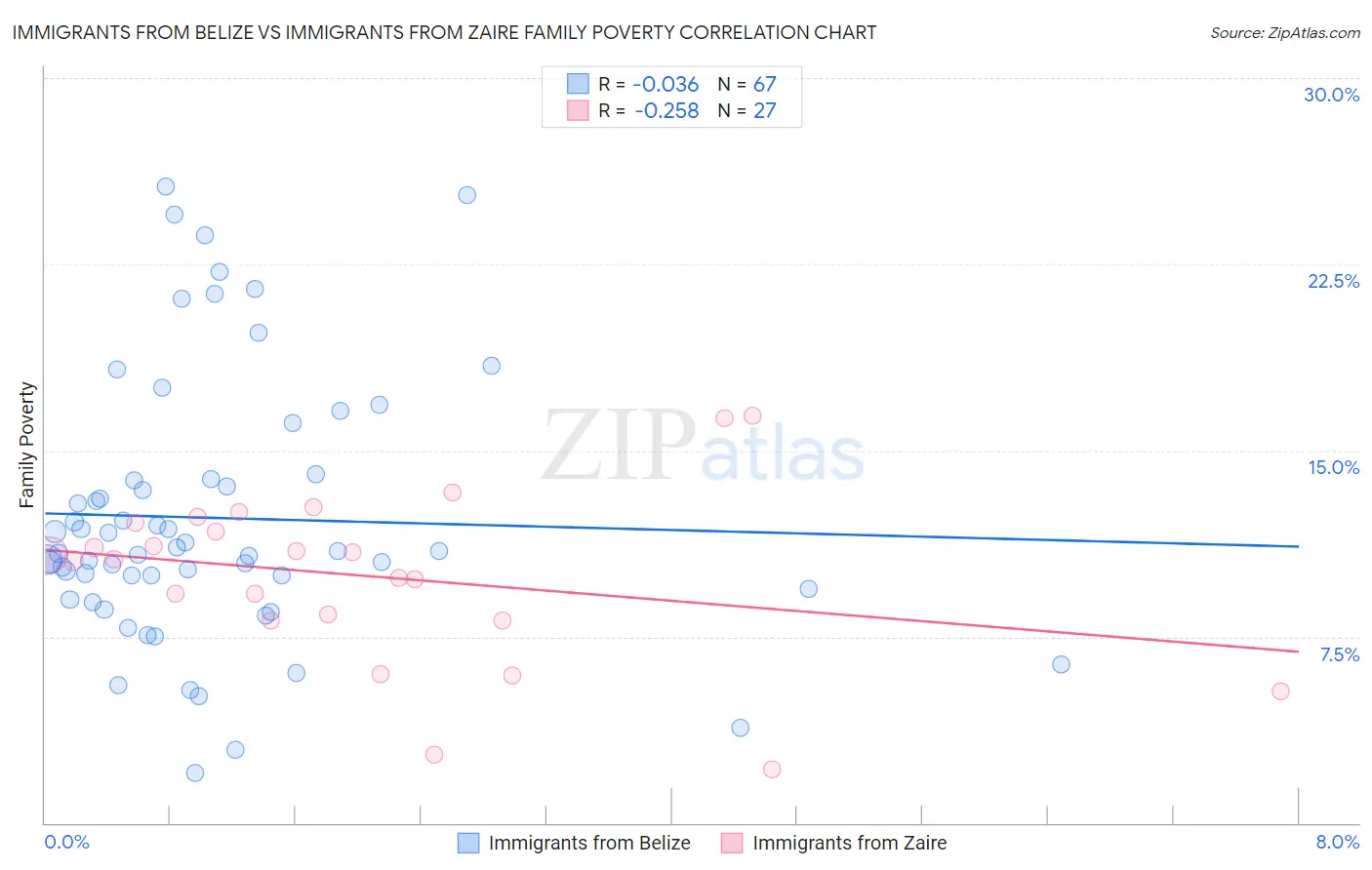 Immigrants from Belize vs Immigrants from Zaire Family Poverty