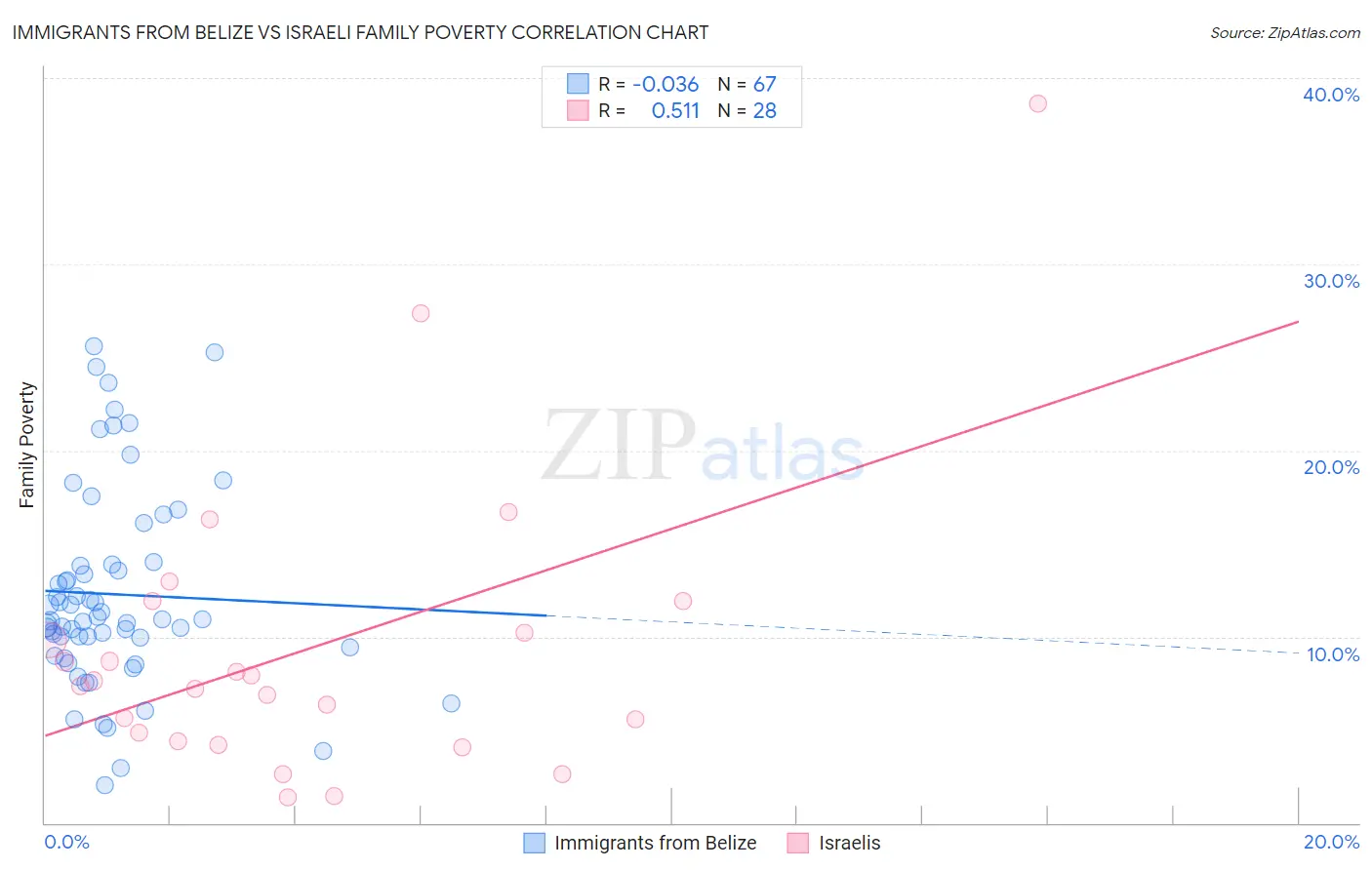 Immigrants from Belize vs Israeli Family Poverty