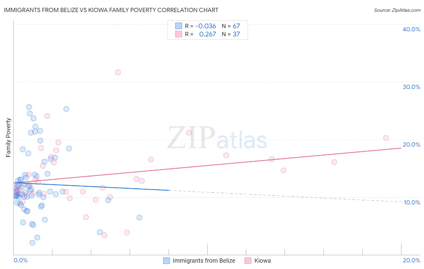 Immigrants from Belize vs Kiowa Family Poverty