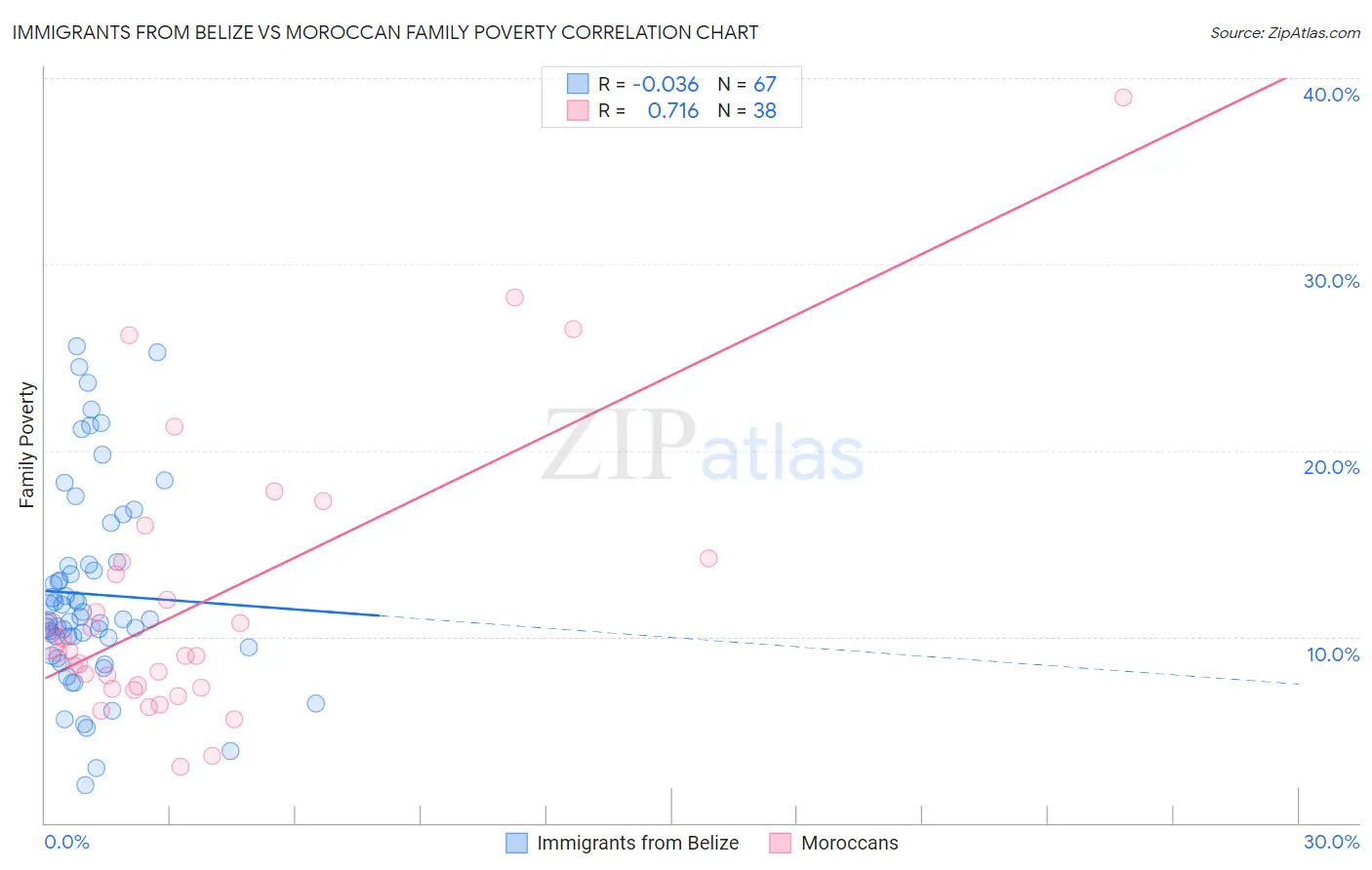 Immigrants from Belize vs Moroccan Family Poverty