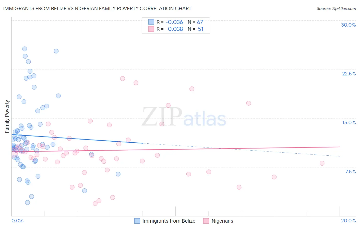 Immigrants from Belize vs Nigerian Family Poverty
