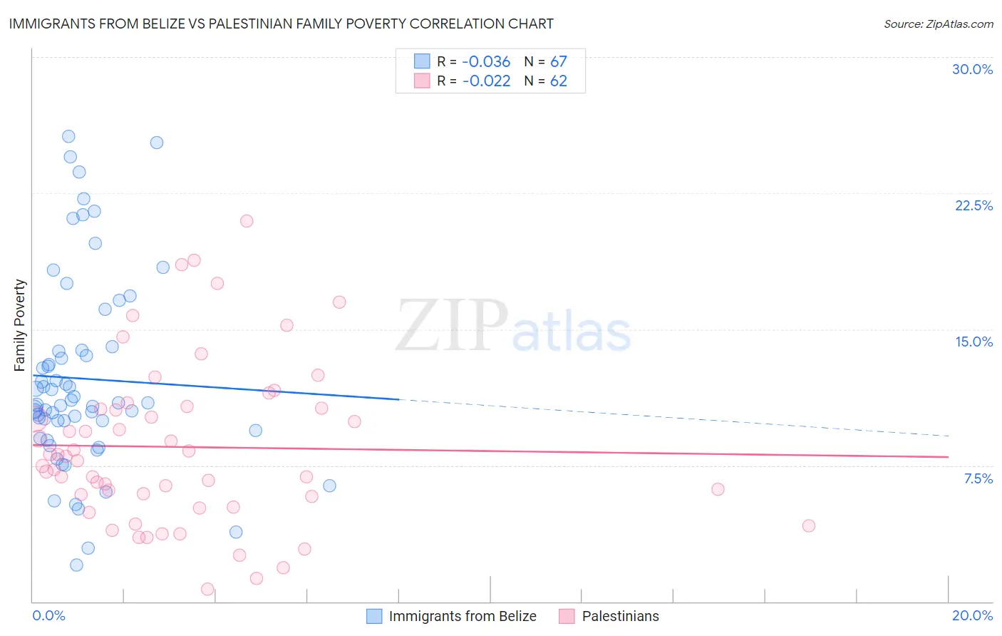Immigrants from Belize vs Palestinian Family Poverty