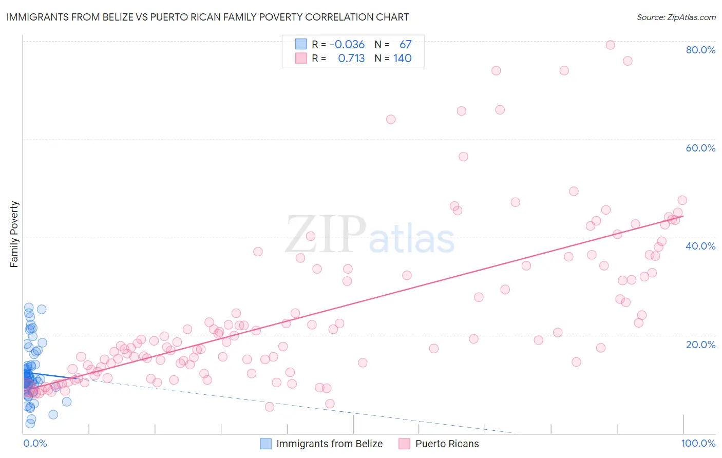 Immigrants from Belize vs Puerto Rican Family Poverty