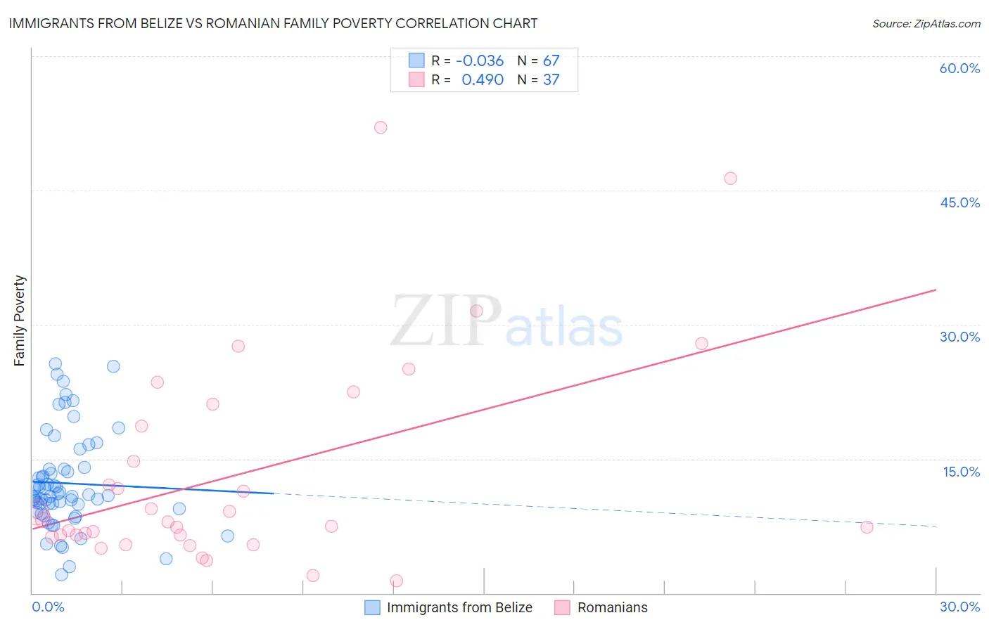 Immigrants from Belize vs Romanian Family Poverty