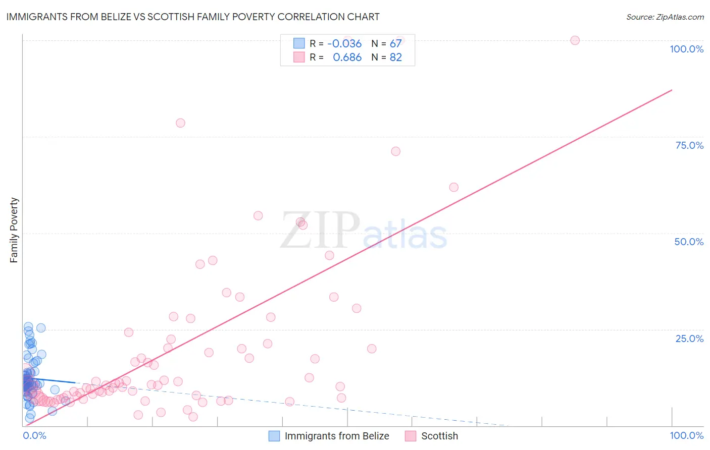 Immigrants from Belize vs Scottish Family Poverty