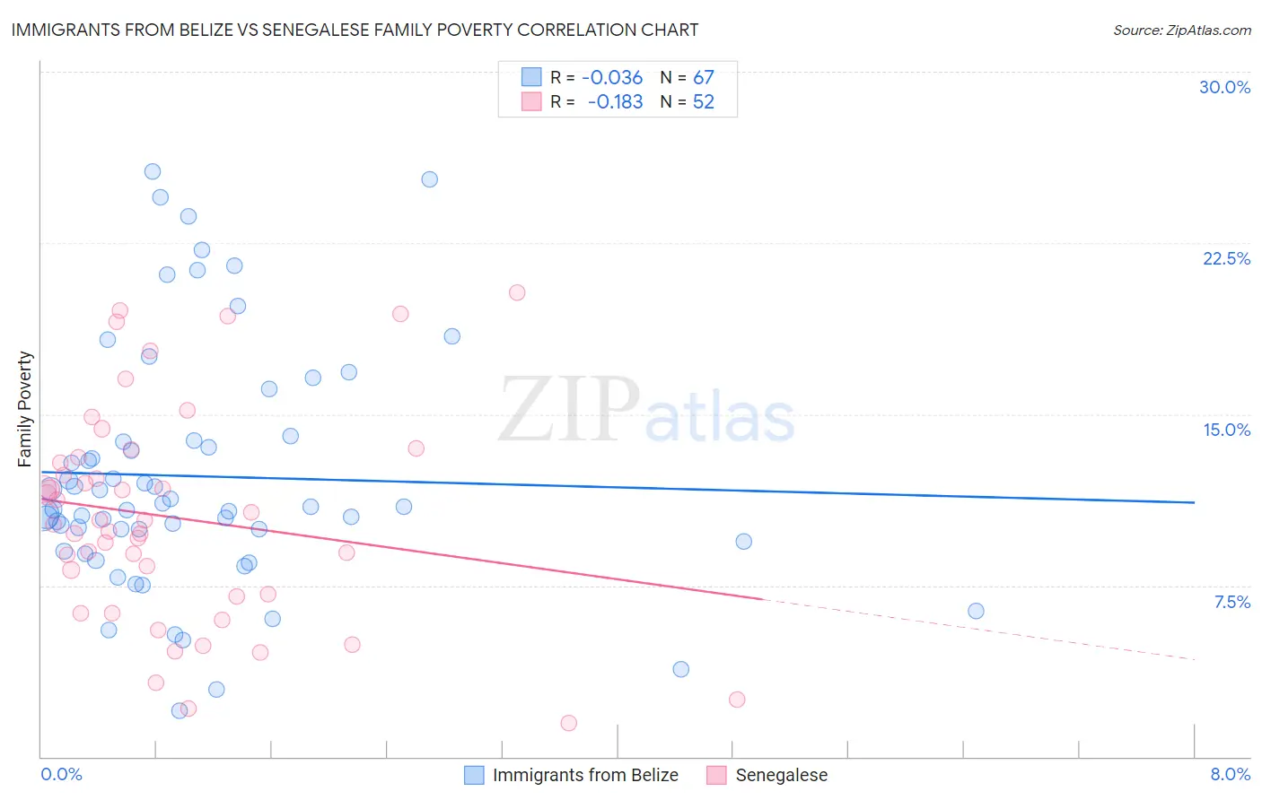 Immigrants from Belize vs Senegalese Family Poverty