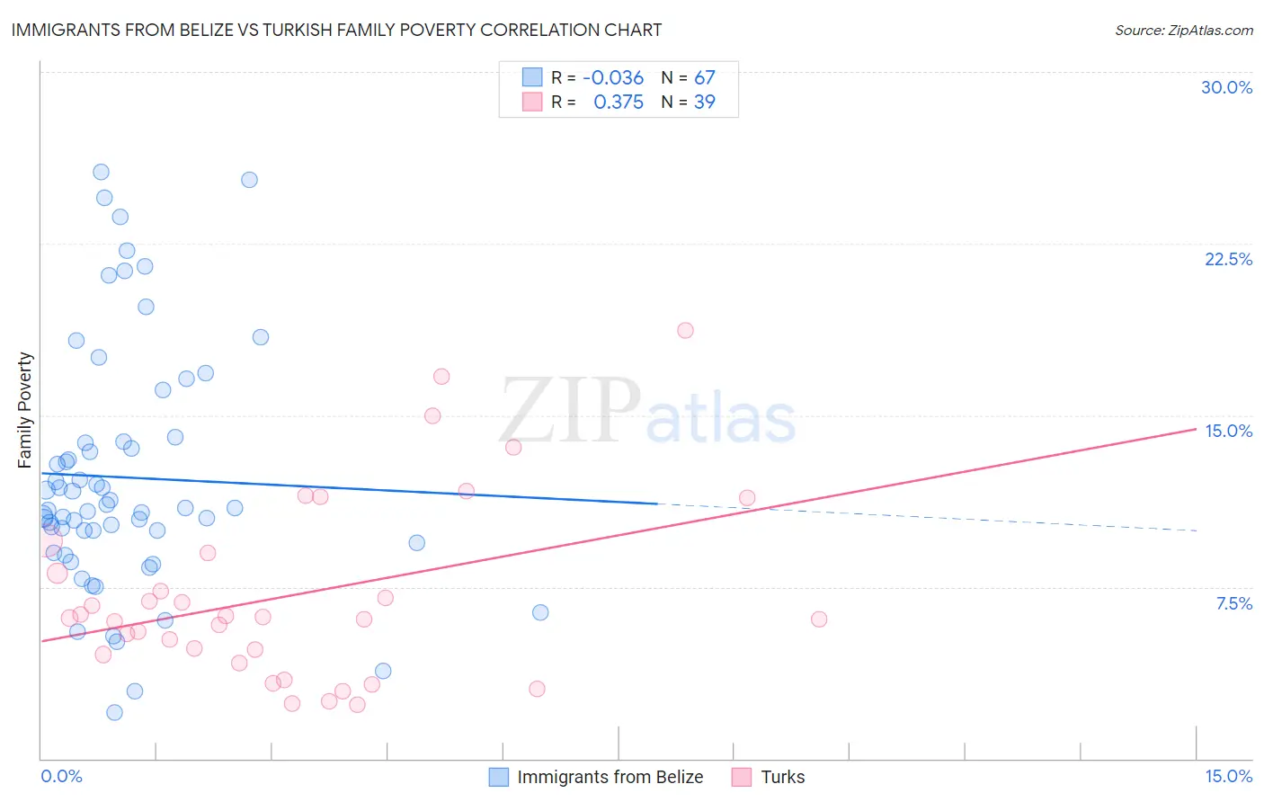 Immigrants from Belize vs Turkish Family Poverty