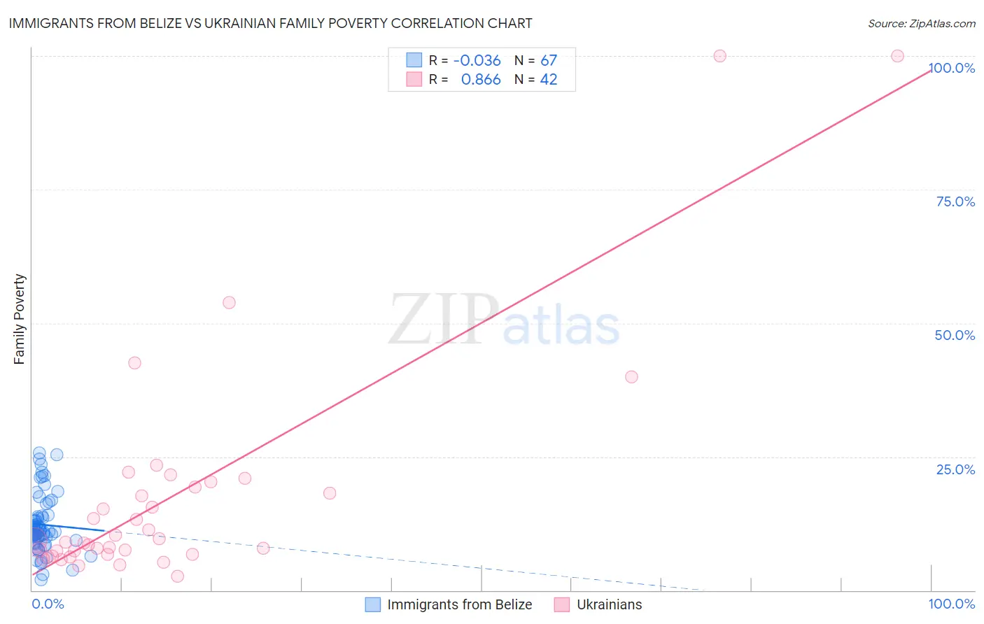 Immigrants from Belize vs Ukrainian Family Poverty