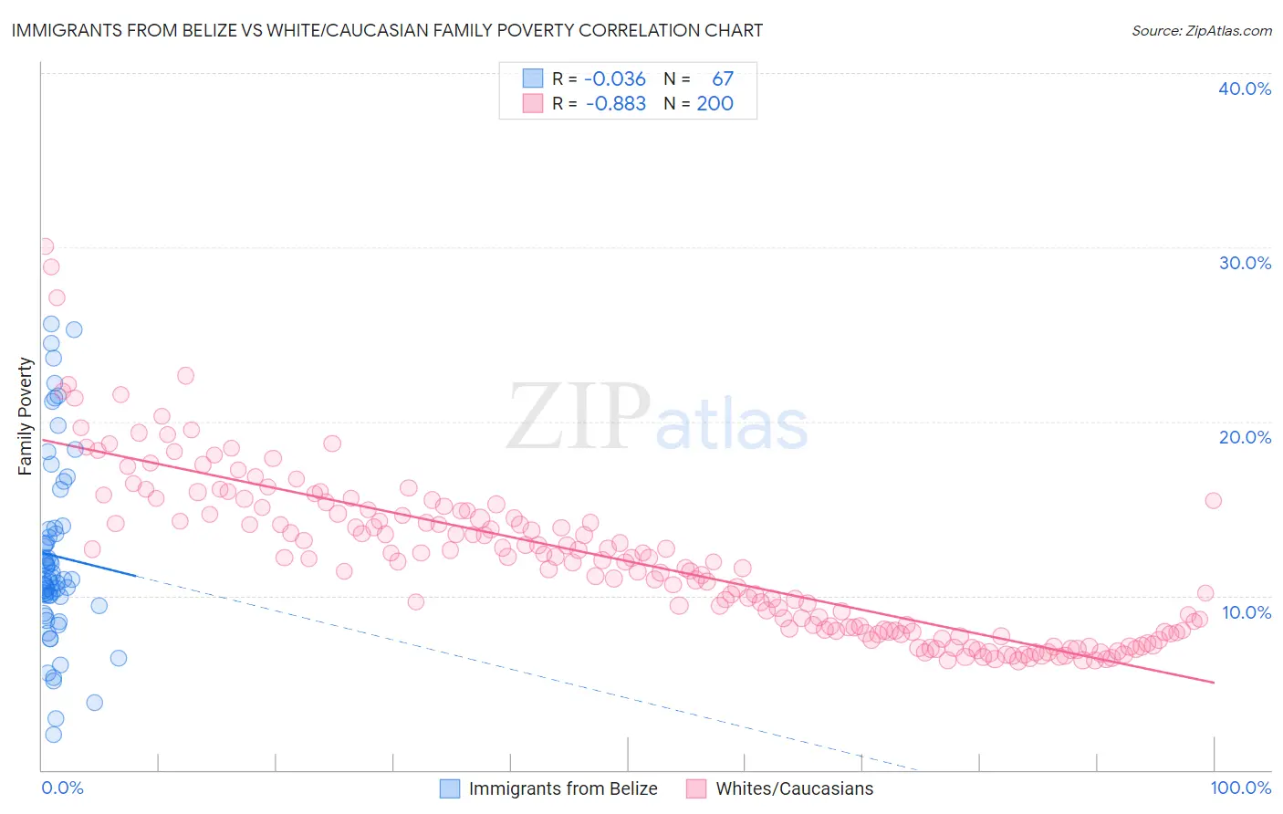 Immigrants from Belize vs White/Caucasian Family Poverty