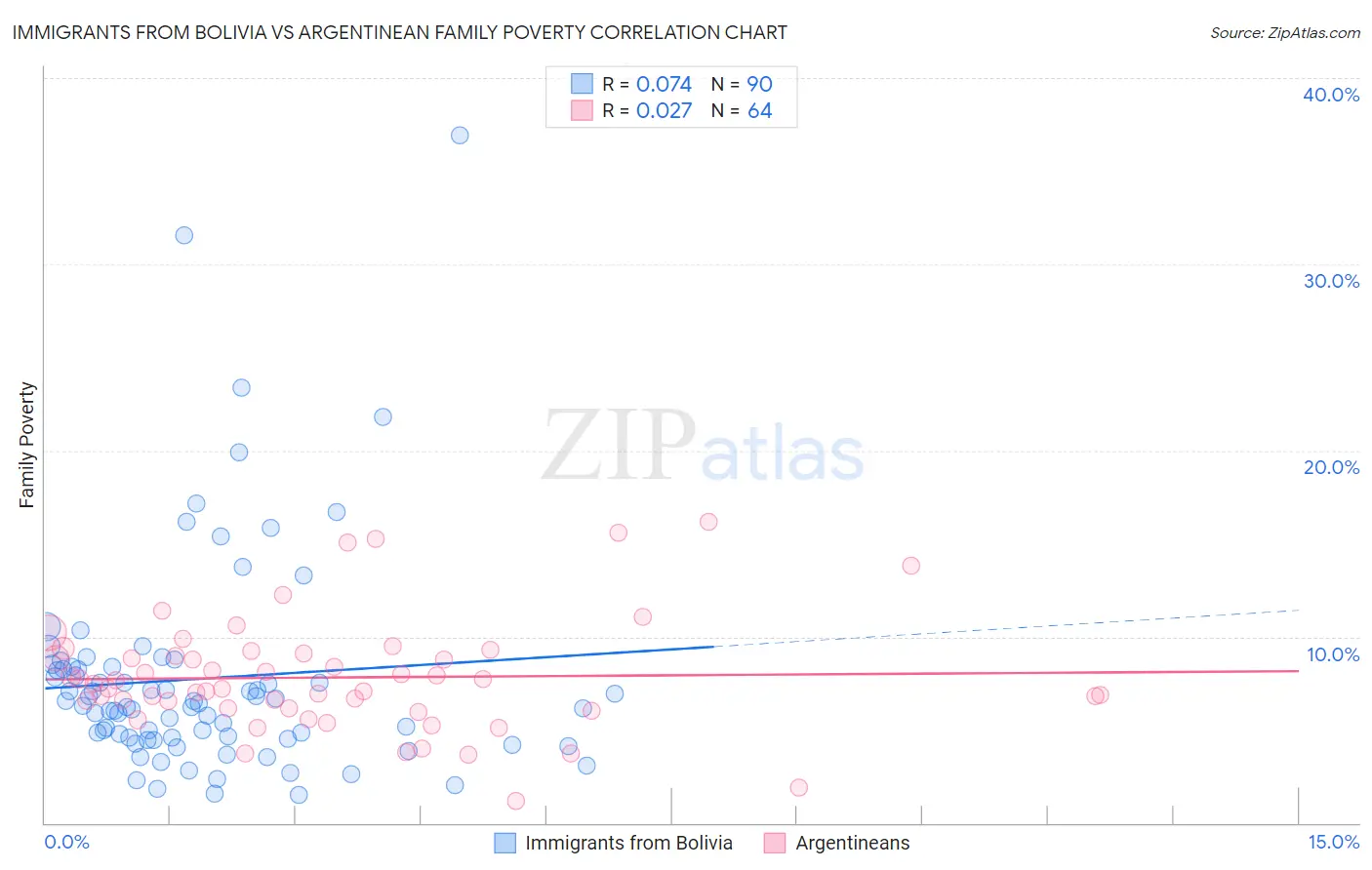 Immigrants from Bolivia vs Argentinean Family Poverty