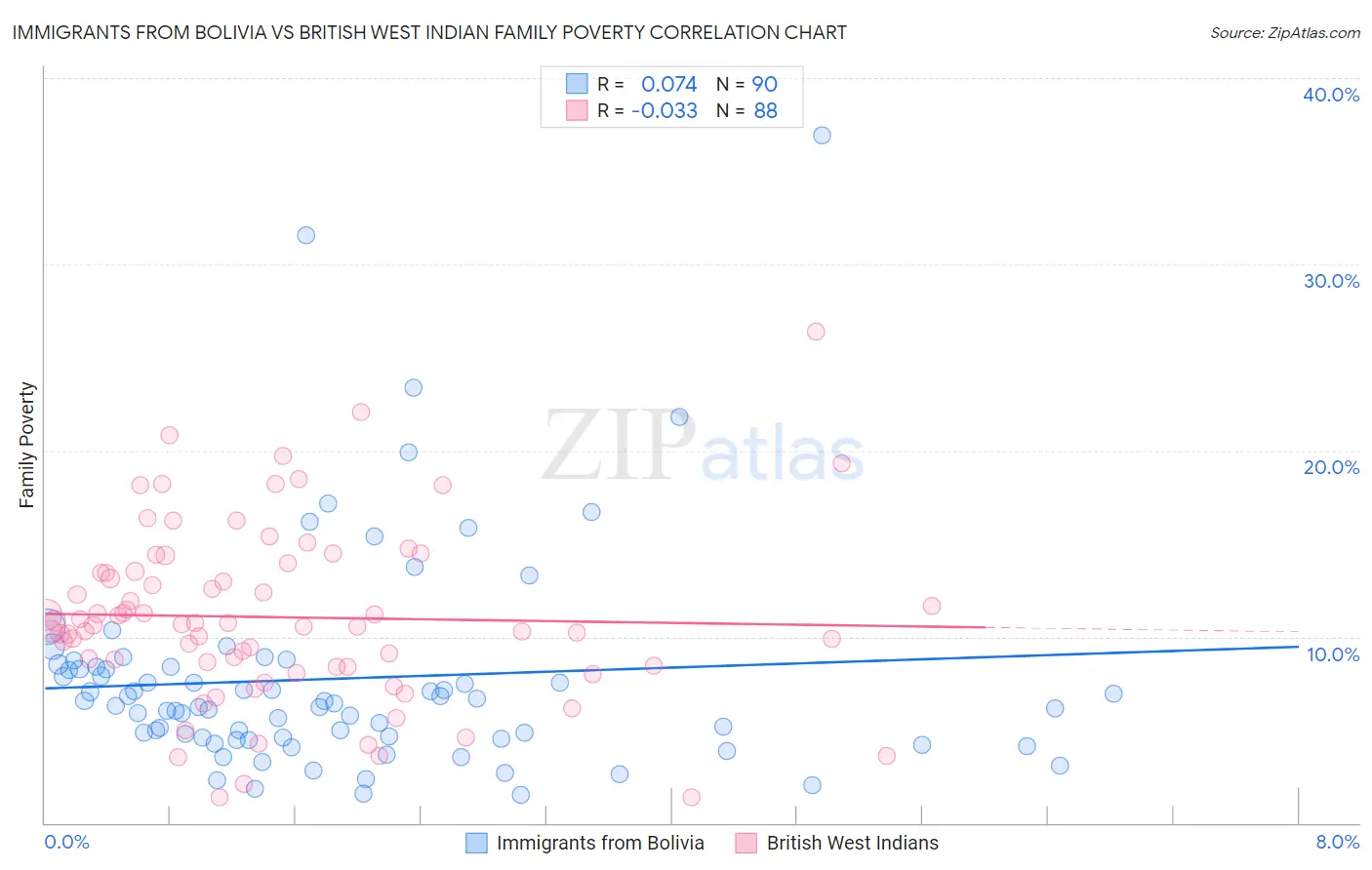 Immigrants from Bolivia vs British West Indian Family Poverty