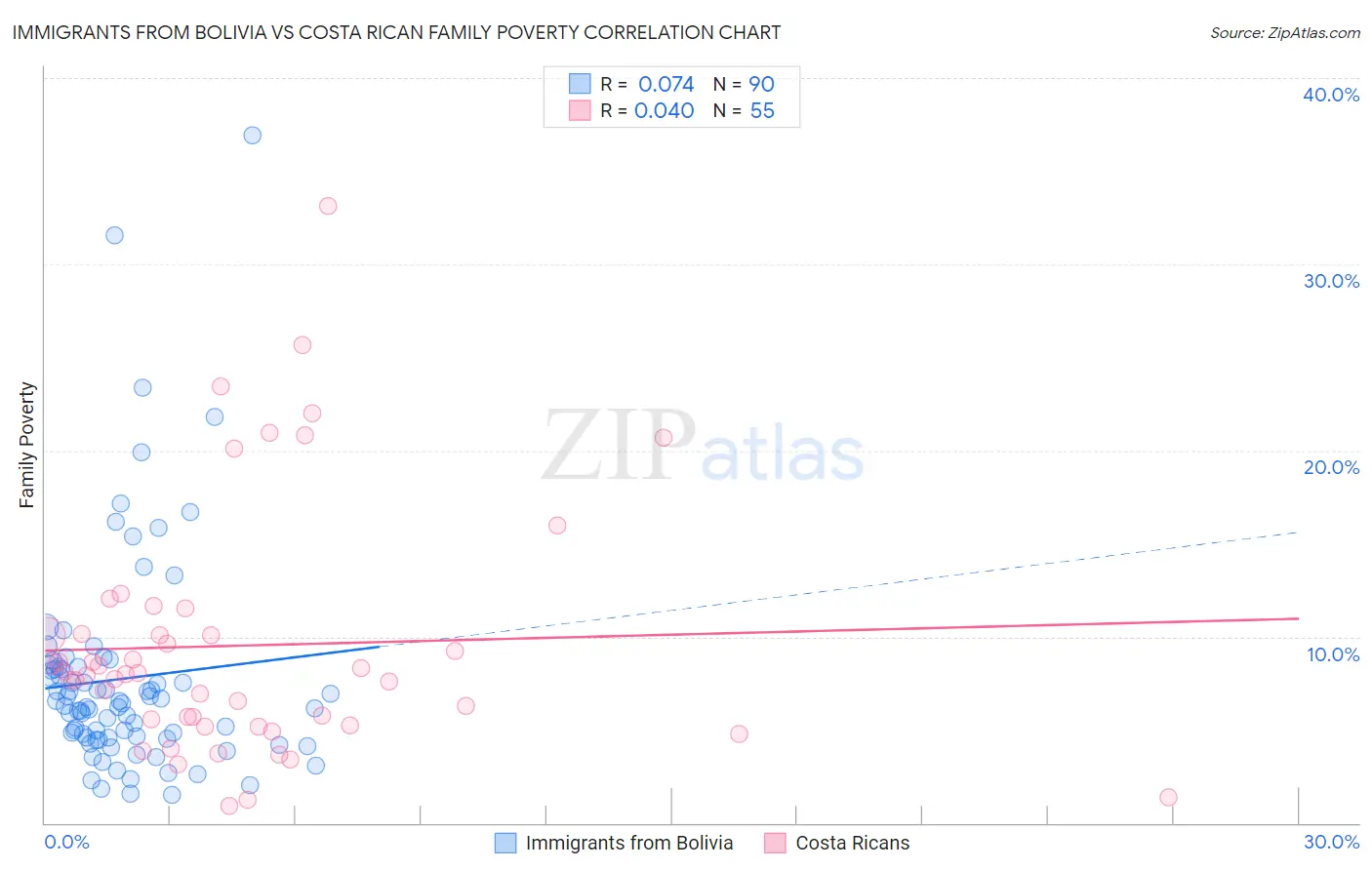 Immigrants from Bolivia vs Costa Rican Family Poverty