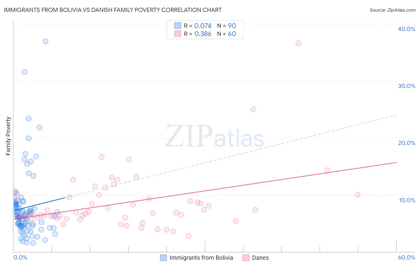Immigrants from Bolivia vs Danish Family Poverty