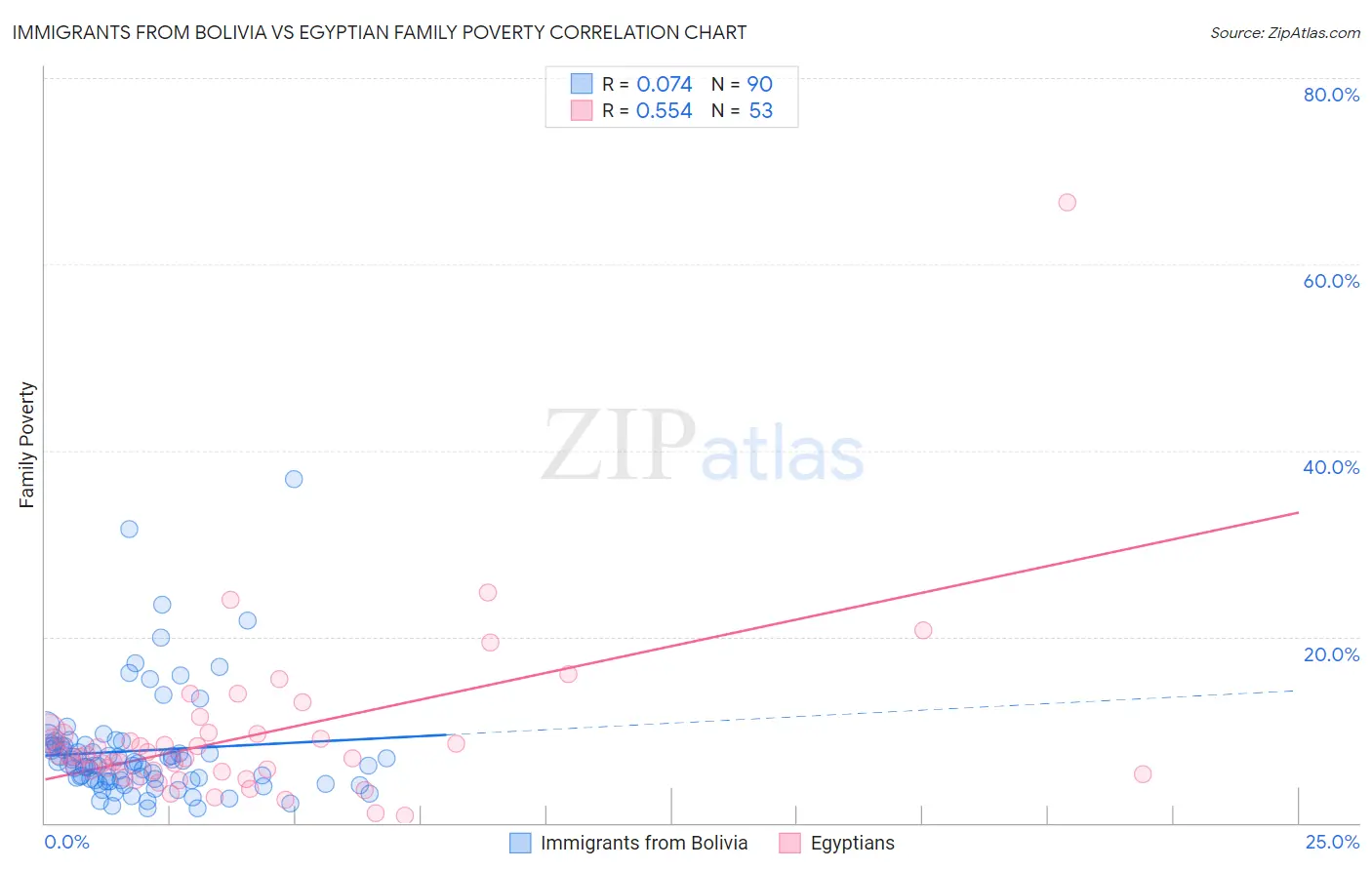 Immigrants from Bolivia vs Egyptian Family Poverty