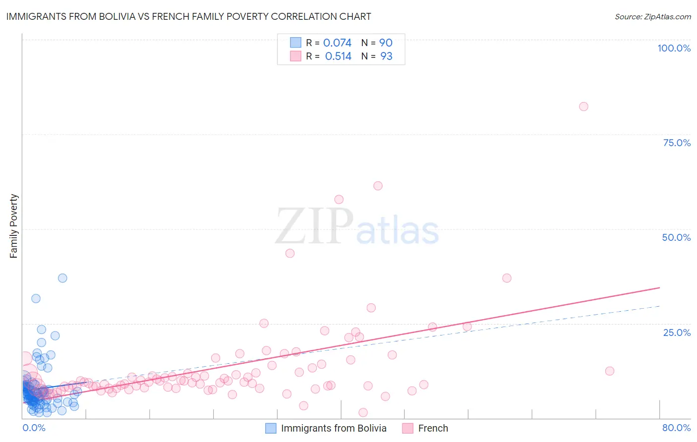 Immigrants from Bolivia vs French Family Poverty