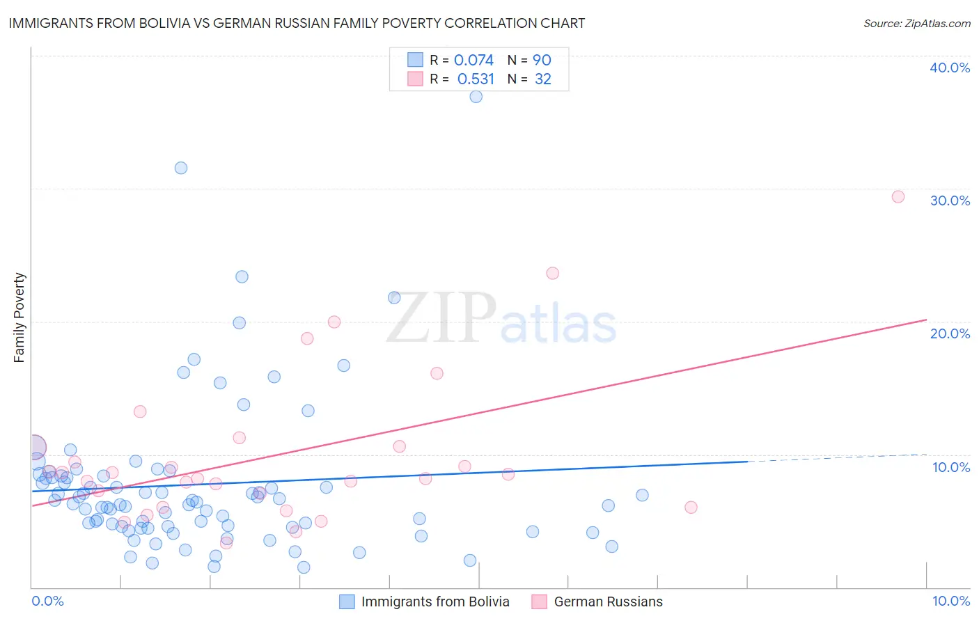 Immigrants from Bolivia vs German Russian Family Poverty